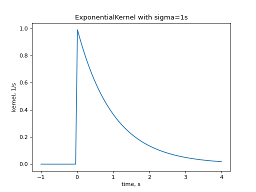 ../../../_images/elephant-kernels-ExponentialKernel-1.png