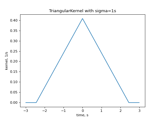 ../../../_images/elephant-kernels-TriangularKernel-1.png